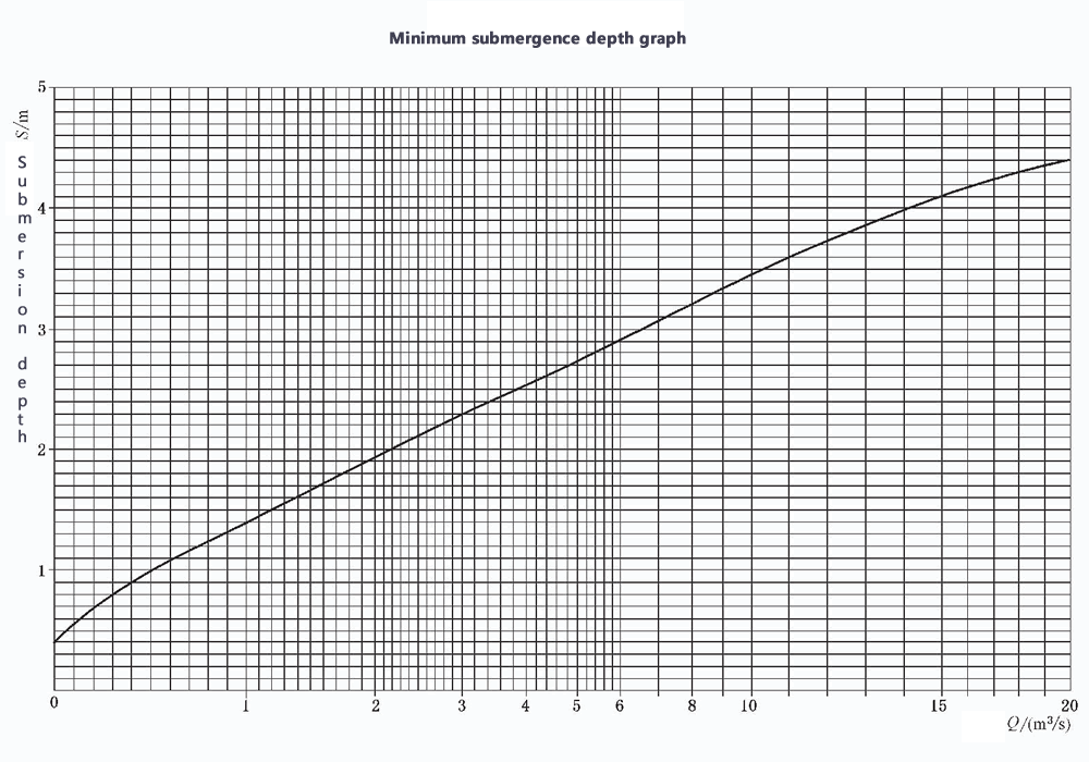 立式长轴泵最小淹没深度曲线图.gif