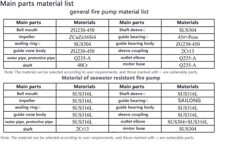 长轴消防泵零件材质表.gif